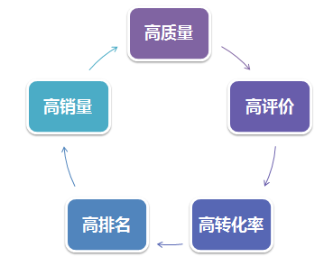 好的产品能给我们带来哪些优势